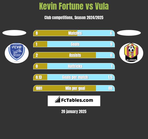 Kevin Fortune vs Vula h2h player stats