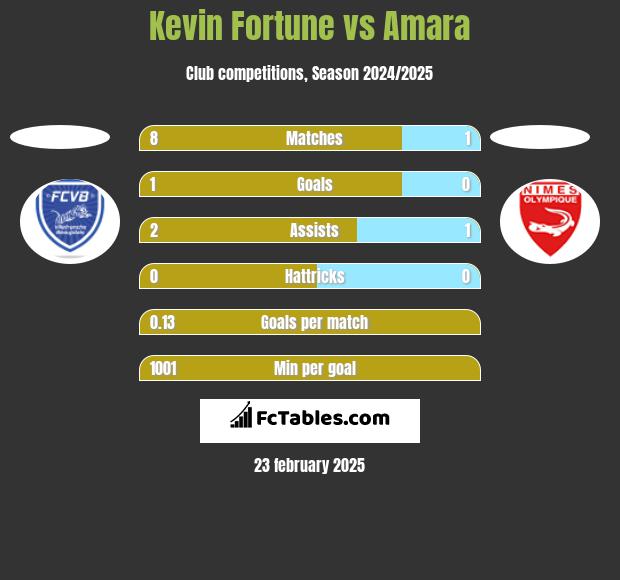 Kevin Fortune vs Amara h2h player stats