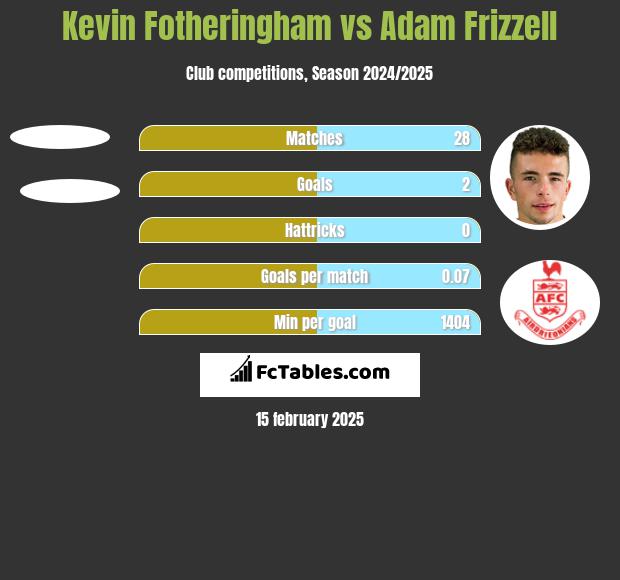 Kevin Fotheringham vs Adam Frizzell h2h player stats