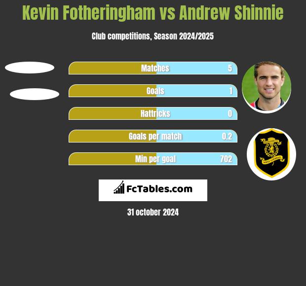 Kevin Fotheringham vs Andrew Shinnie h2h player stats