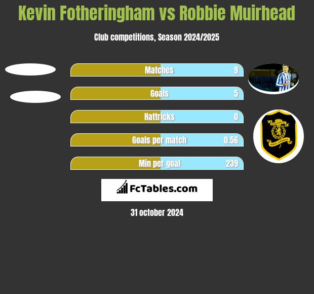 Kevin Fotheringham vs Robbie Muirhead h2h player stats