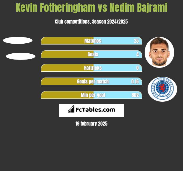 Kevin Fotheringham vs Nedim Bajrami h2h player stats