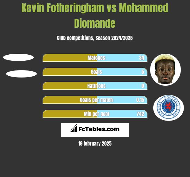 Kevin Fotheringham vs Mohammed Diomande h2h player stats