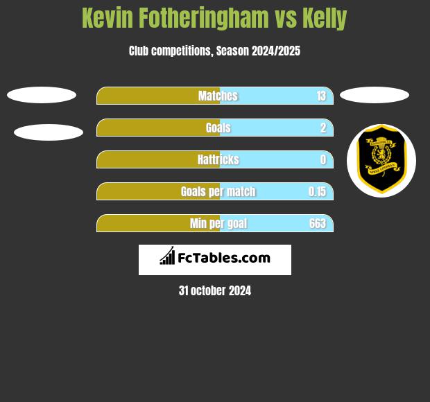 Kevin Fotheringham vs Kelly h2h player stats