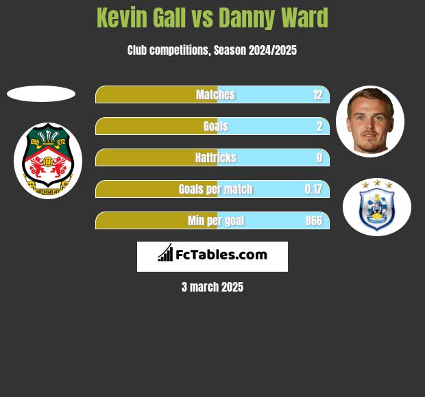 Kevin Gall vs Danny Ward h2h player stats