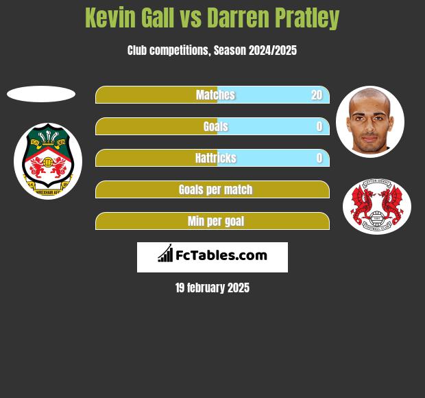 Kevin Gall vs Darren Pratley h2h player stats