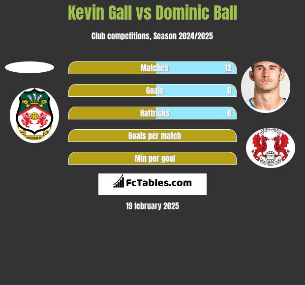 Kevin Gall vs Dominic Ball h2h player stats