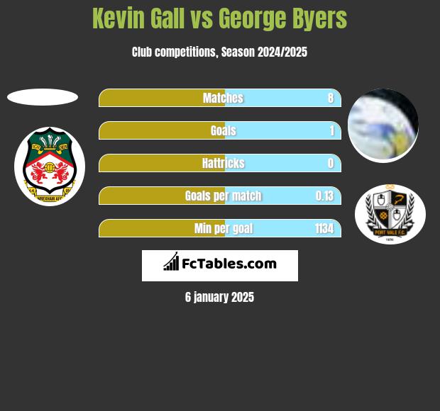 Kevin Gall vs George Byers h2h player stats