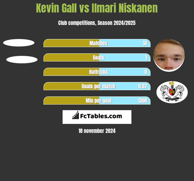 Kevin Gall vs Ilmari Niskanen h2h player stats