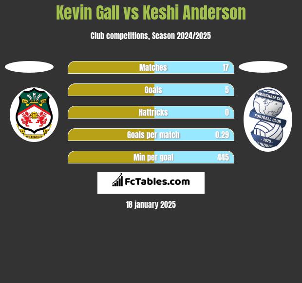 Kevin Gall vs Keshi Anderson h2h player stats