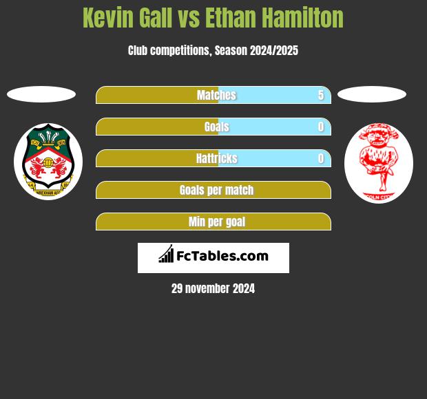 Kevin Gall vs Ethan Hamilton h2h player stats