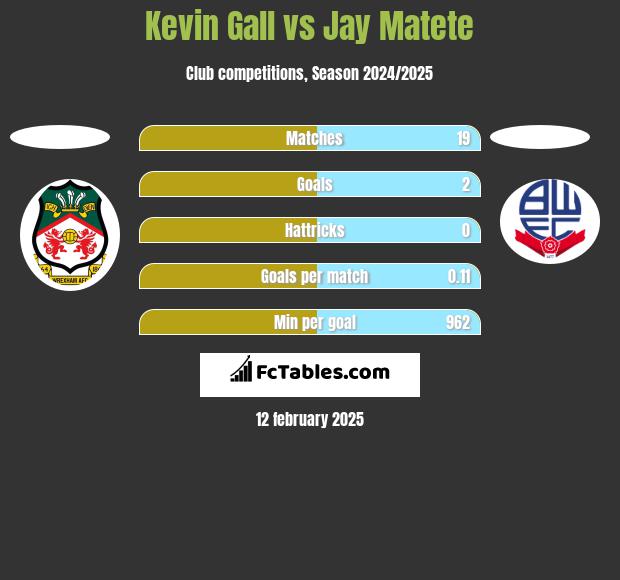 Kevin Gall vs Jay Matete h2h player stats