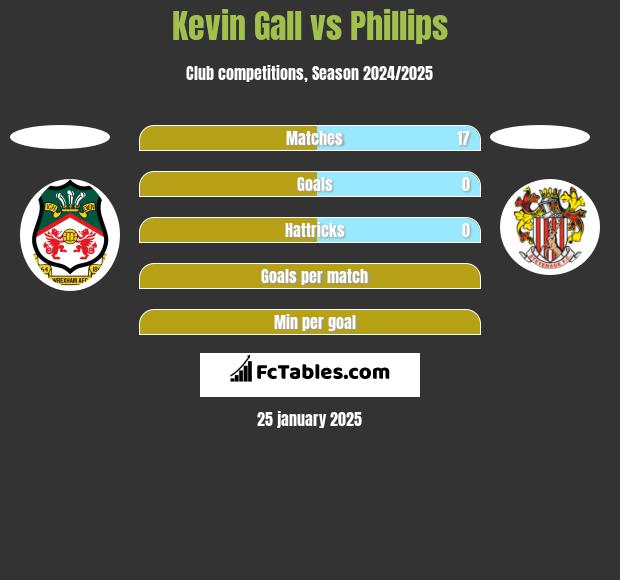 Kevin Gall vs Phillips h2h player stats