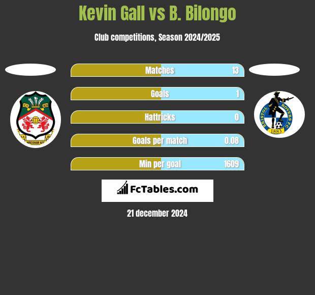 Kevin Gall vs B. Bilongo h2h player stats