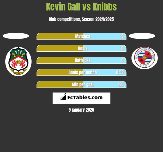 Kevin Gall vs Knibbs h2h player stats