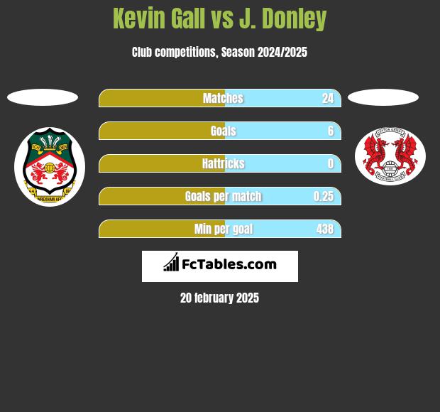 Kevin Gall vs J. Donley h2h player stats