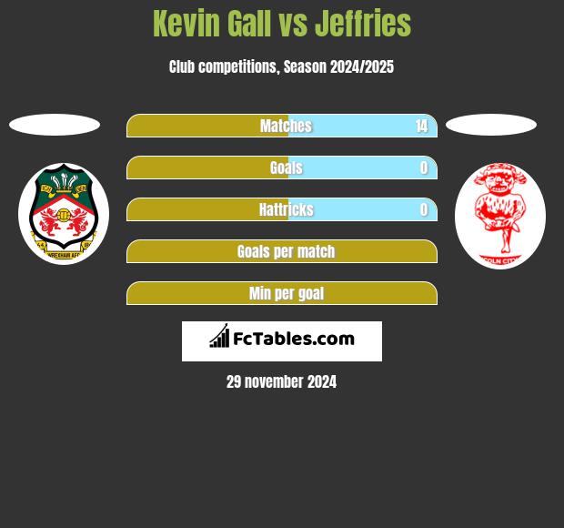 Kevin Gall vs Jeffries h2h player stats