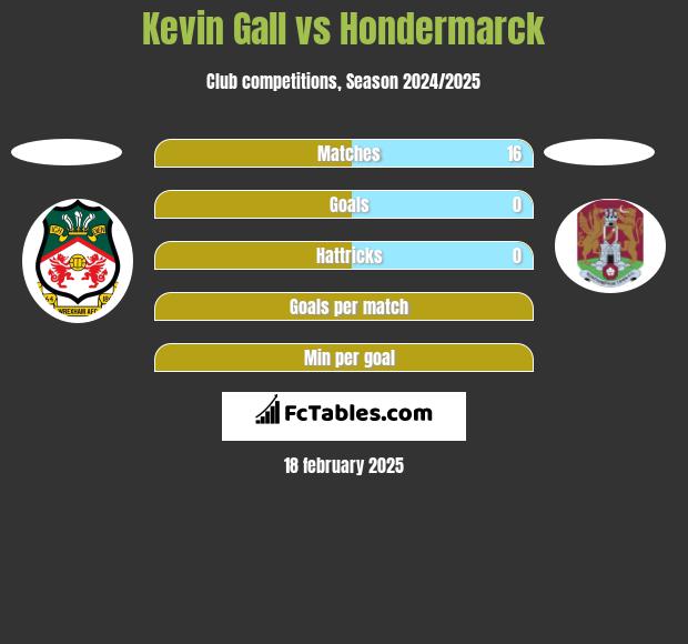 Kevin Gall vs Hondermarck h2h player stats