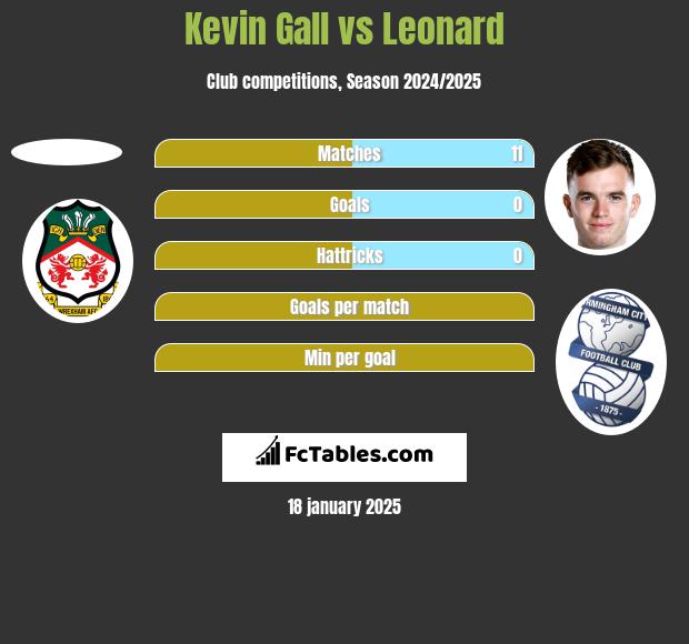 Kevin Gall vs Leonard h2h player stats