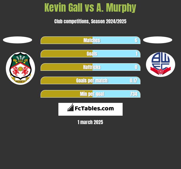 Kevin Gall vs A. Murphy h2h player stats