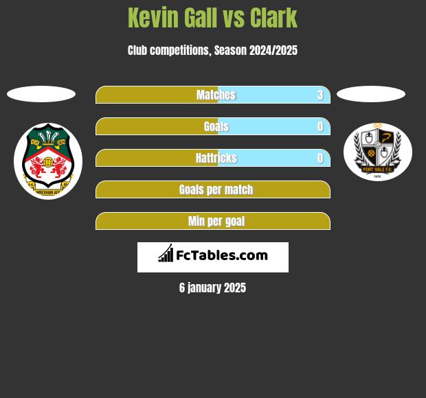 Kevin Gall vs Clark h2h player stats