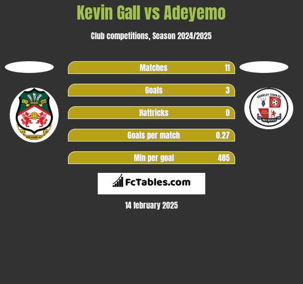 Kevin Gall vs Adeyemo h2h player stats