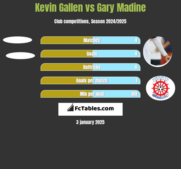 Kevin Gallen vs Gary Madine h2h player stats