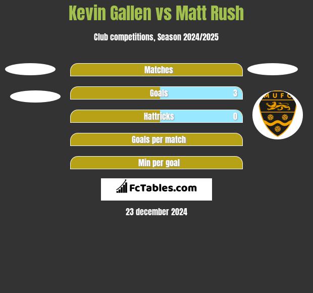 Kevin Gallen vs Matt Rush h2h player stats