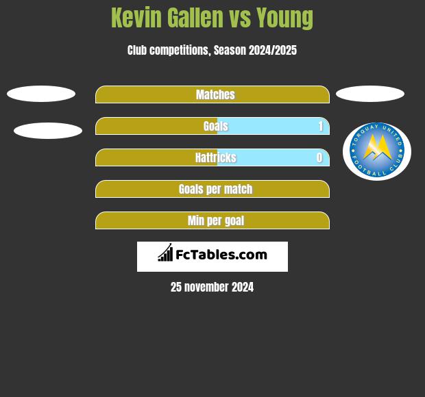 Kevin Gallen vs Young h2h player stats