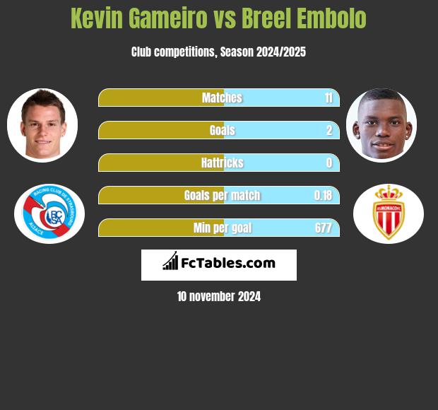 Kevin Gameiro vs Breel Embolo h2h player stats