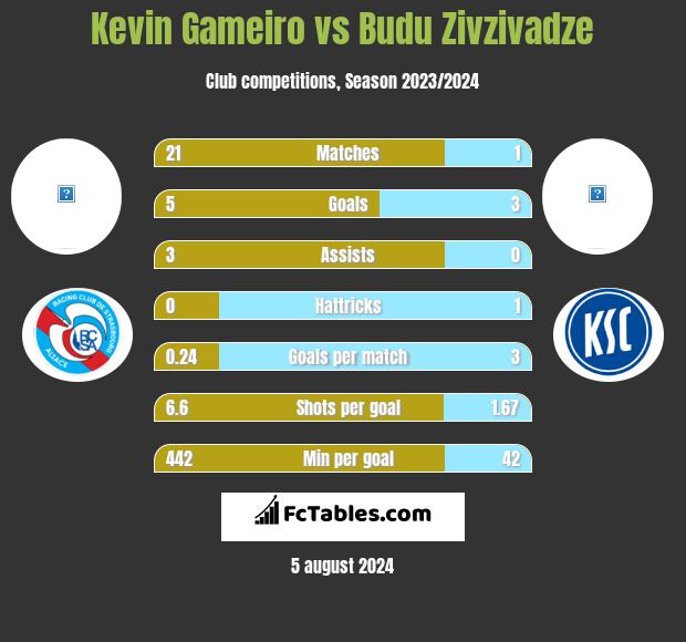 Kevin Gameiro vs Budu Zivzivadze h2h player stats