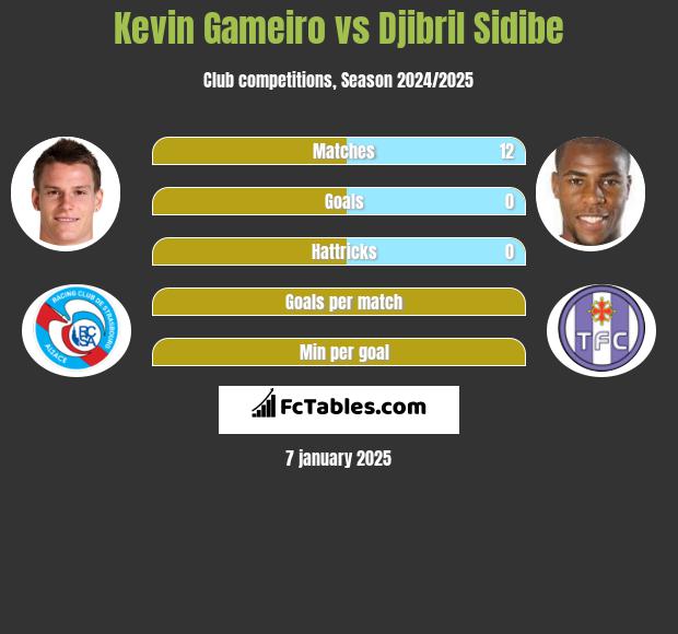 Kevin Gameiro vs Djibril Sidibe h2h player stats