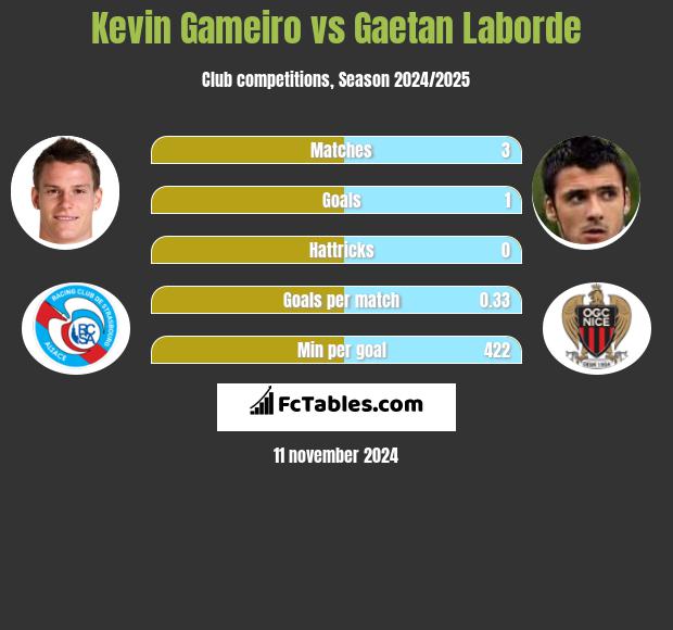 Kevin Gameiro vs Gaetan Laborde h2h player stats