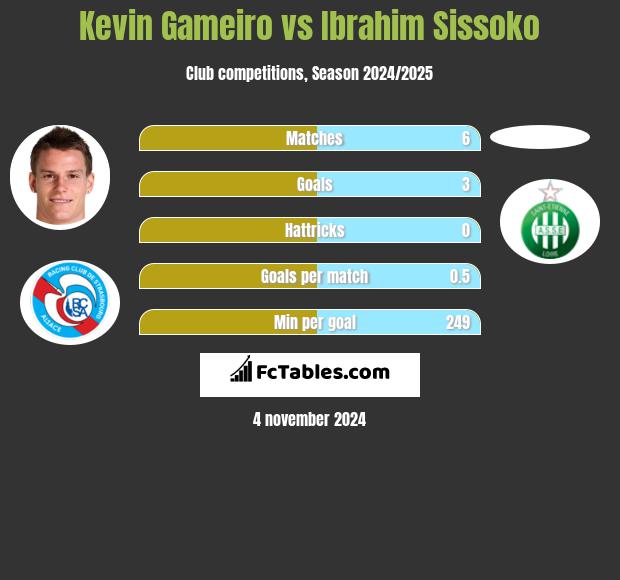 Kevin Gameiro vs Ibrahim Sissoko h2h player stats