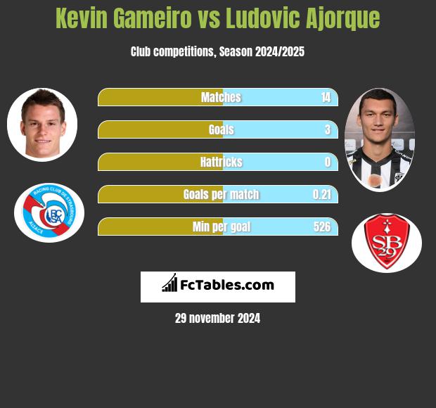 Kevin Gameiro vs Ludovic Ajorque h2h player stats