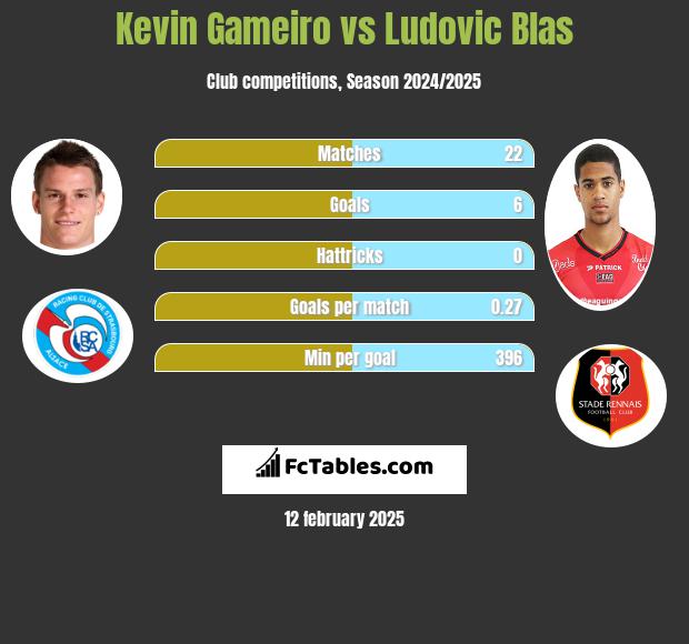 Kevin Gameiro vs Ludovic Blas h2h player stats