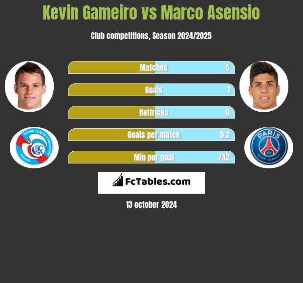 Kevin Gameiro vs Marco Asensio h2h player stats