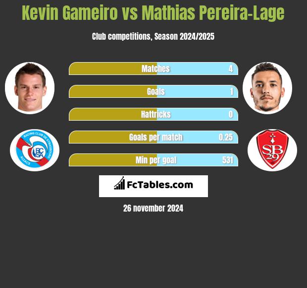 Kevin Gameiro vs Mathias Pereira-Lage h2h player stats