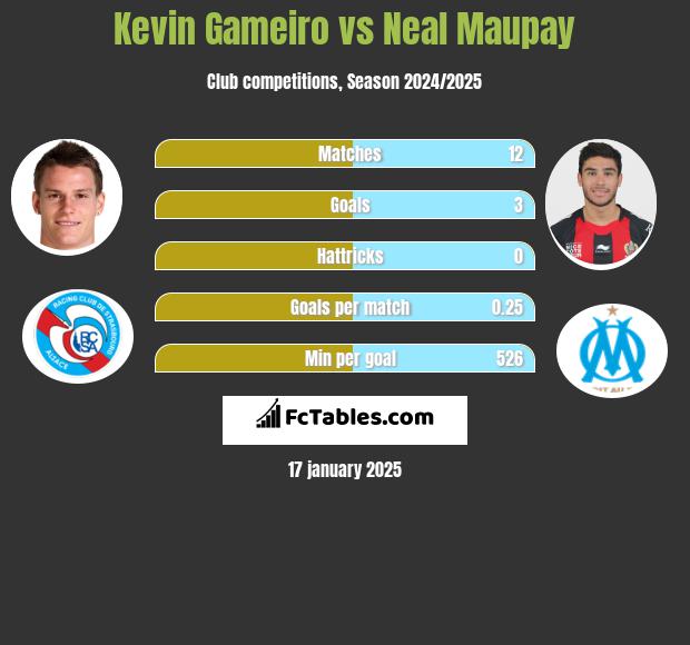 Kevin Gameiro vs Neal Maupay h2h player stats