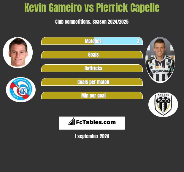 Kevin Gameiro vs Pierrick Capelle h2h player stats