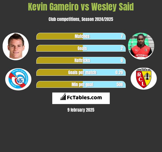 Kevin Gameiro vs Wesley Said h2h player stats