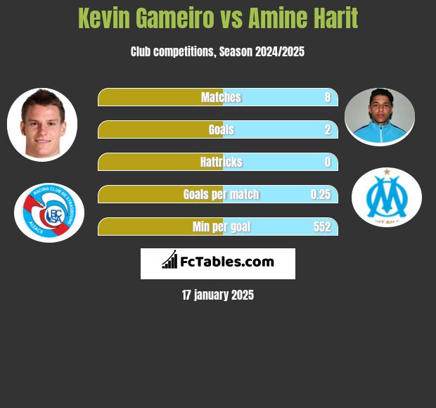 Kevin Gameiro vs Amine Harit h2h player stats