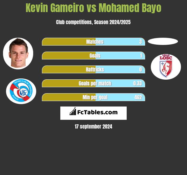 Kevin Gameiro vs Mohamed Bayo h2h player stats