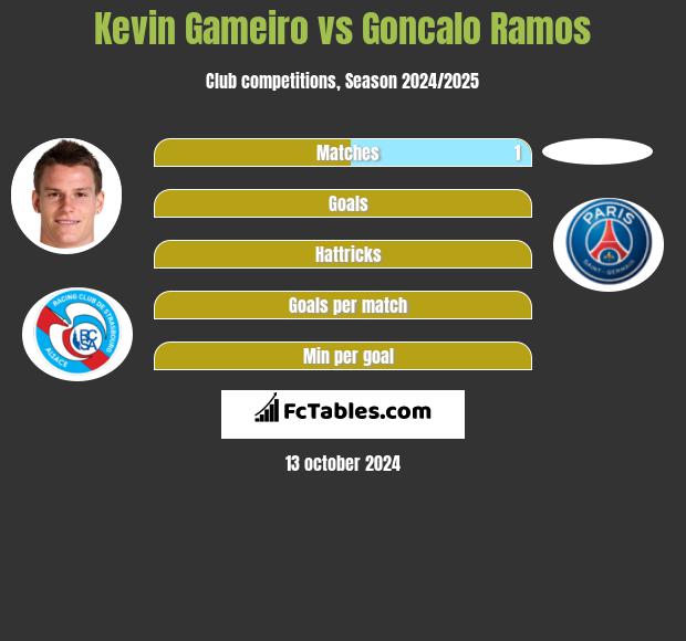 Kevin Gameiro vs Goncalo Ramos h2h player stats