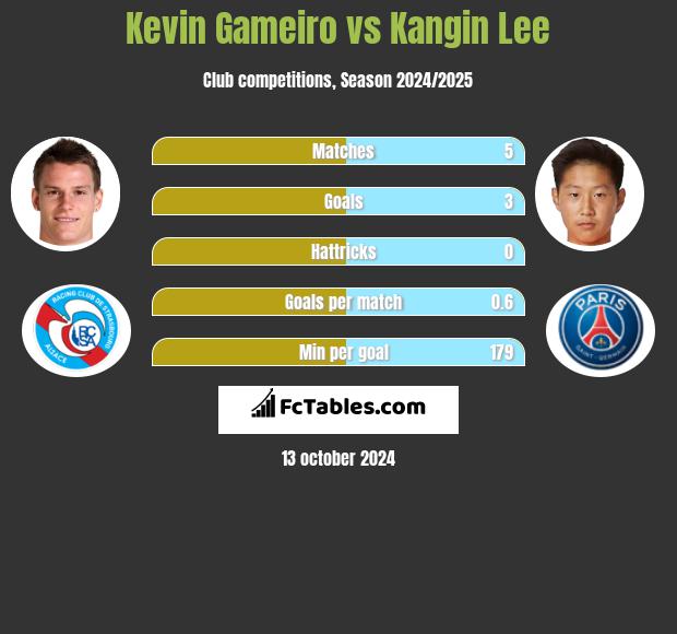 Kevin Gameiro vs Kangin Lee h2h player stats