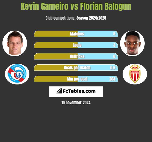 Kevin Gameiro vs Florian Balogun h2h player stats