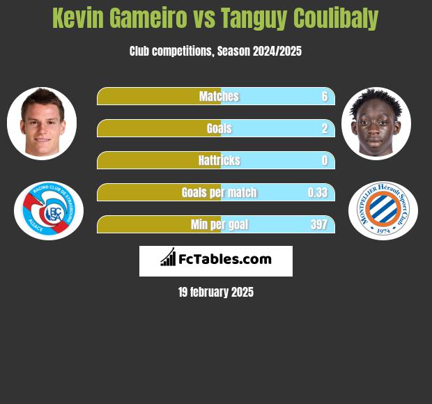 Kevin Gameiro vs Tanguy Coulibaly h2h player stats