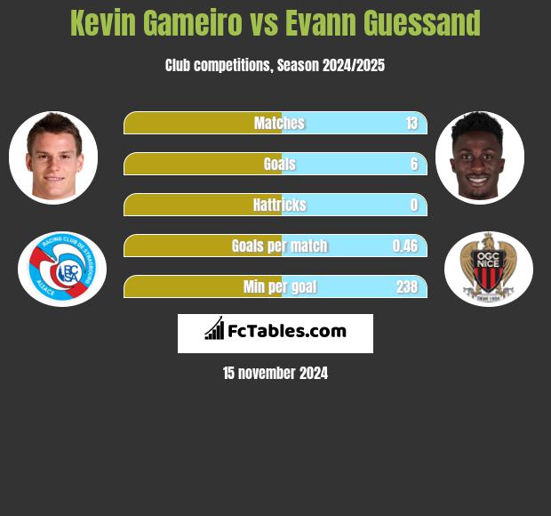 Kevin Gameiro vs Evann Guessand h2h player stats