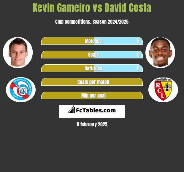 Kevin Gameiro vs David Costa h2h player stats