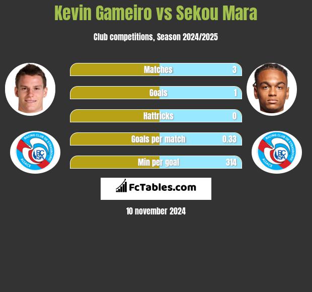 Kevin Gameiro vs Sekou Mara h2h player stats